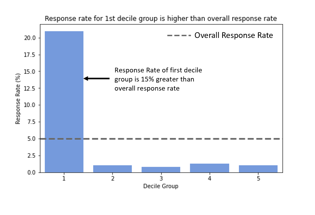 Decile Group Chart