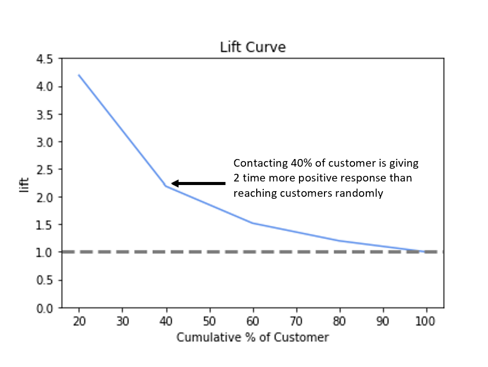 Lift curve