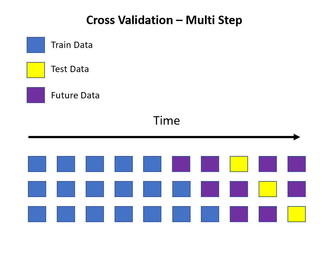 time series cross validation - multi step