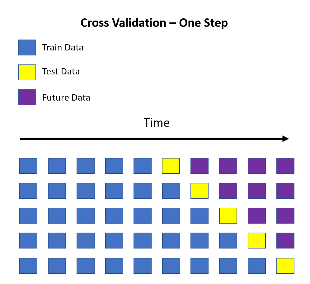 time series cross validation - one step