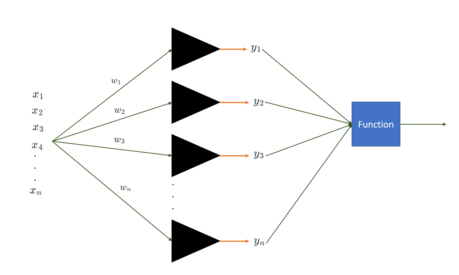 Multiclass Classification using Perceptrons