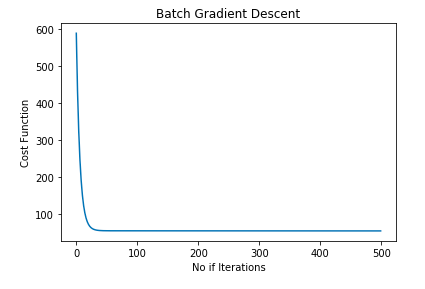 Batch Gradient Descent