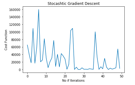 Stocashtic Gradient Descent