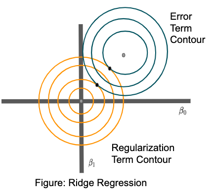 Ridge Regularization