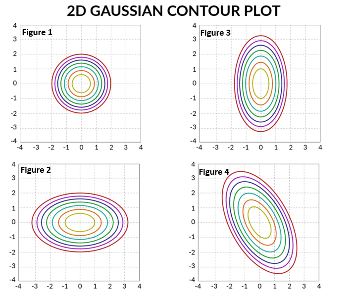 2D_Gaussian_contour
