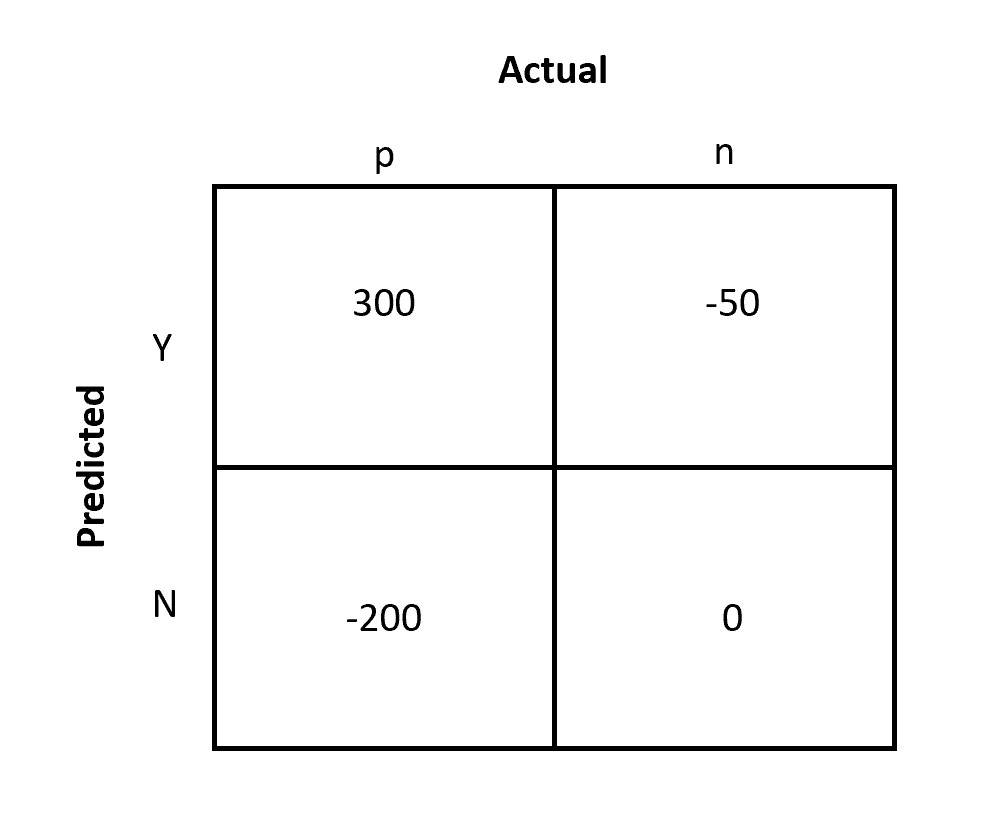 cost and benefit confusion matrix