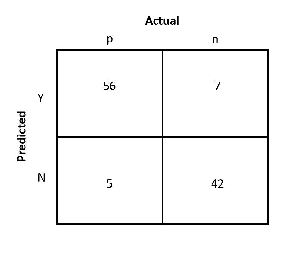 Probabilities confusion matrix