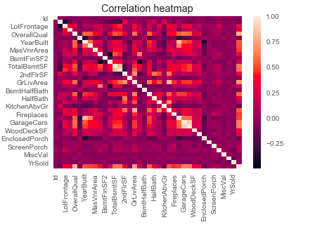 Heatmap showing Correlation