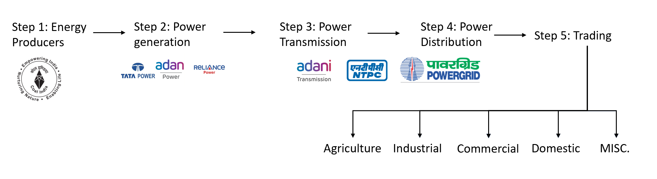 Power System in India