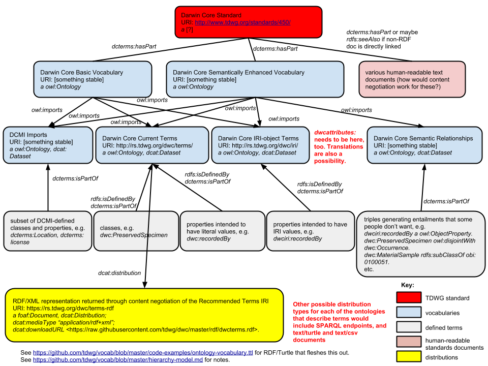 tdwg-standards-hierarchy-2015-07-15.png