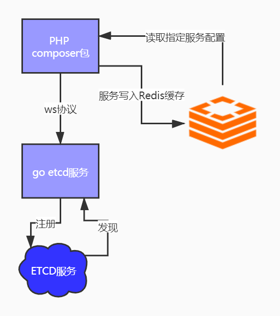 PHP_ETCD.jpg