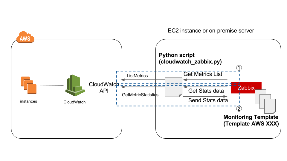 CloudWatch monitoring architecture