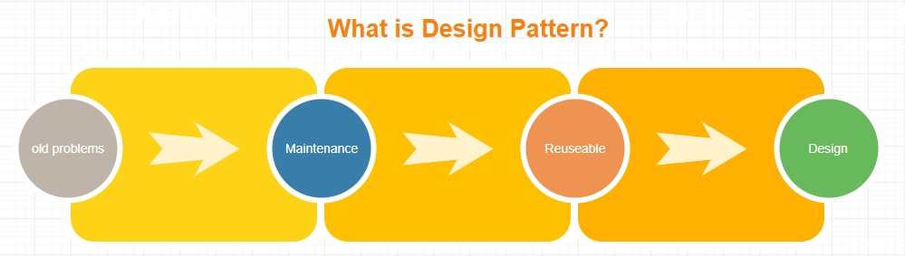 Design Pattern là gì?