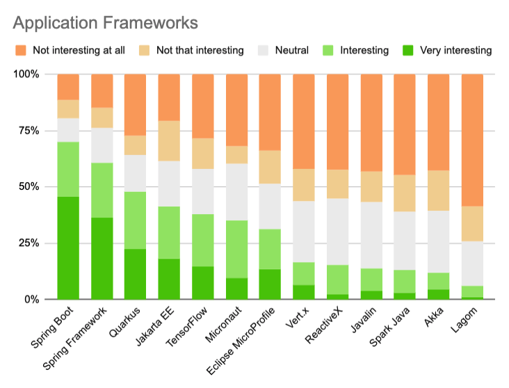 So sánh framework Java