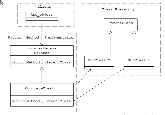 UML Diagram của Factory Pattern