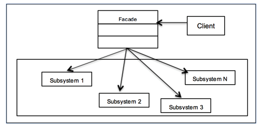 Facade Pattern UML Diagram