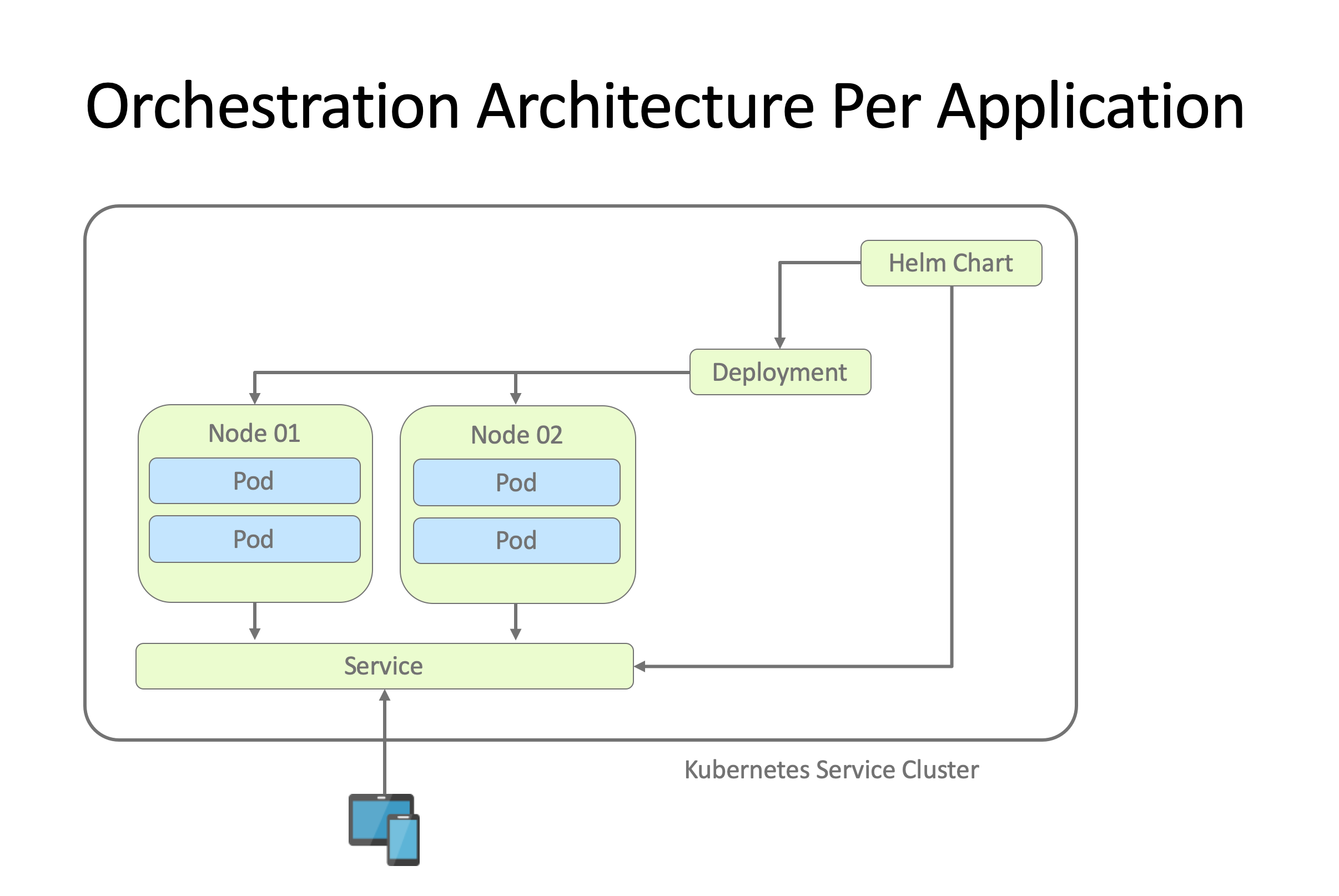 orchestration-architecture.png