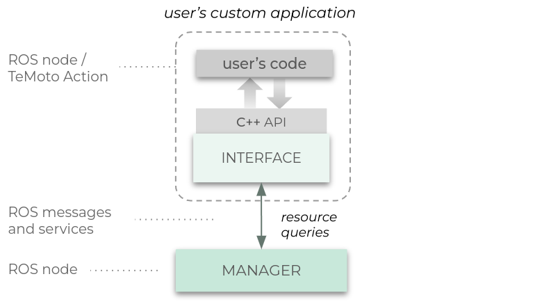 Enabling features
