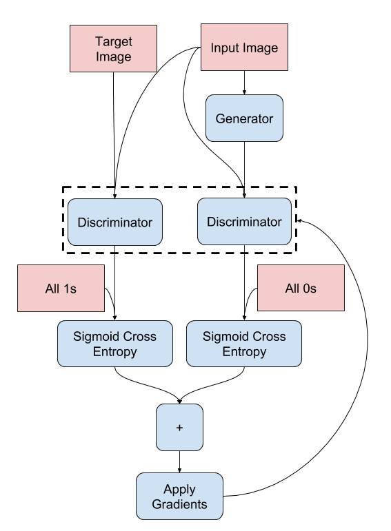 Discriminator Update Image