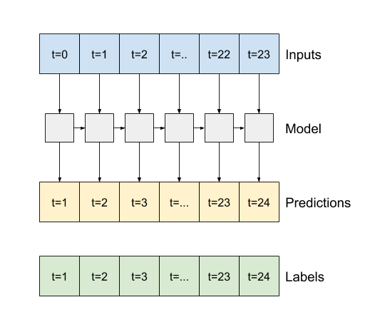 An LSTM making a prediction after every time step