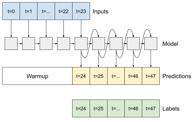 Feedback a model's output to its input