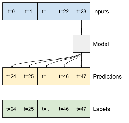 Predict all timesteps from the last time-step