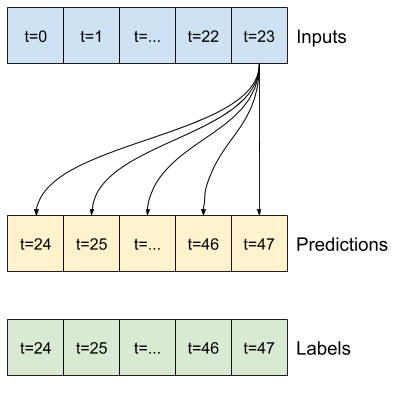 Repeat the last input, for each output step