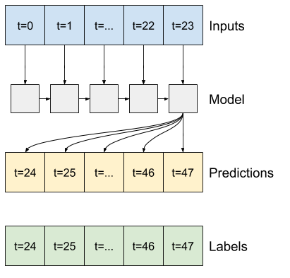 The LSTM accumulates state over the input window, and makes a single prediction for the next 24 hours