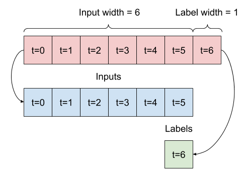 The initial window is all consecutive samples, this splits it into an (inputs, labels) pairs