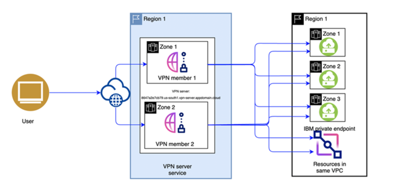 client-to-site-vpn-topology.png