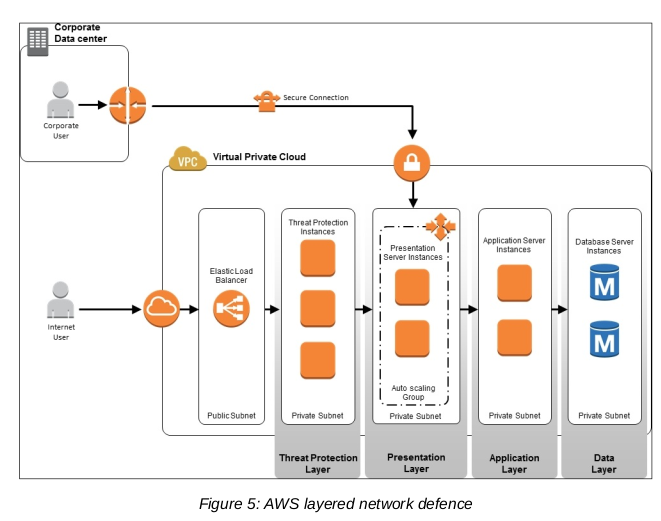 layered_network_defence_aws.png