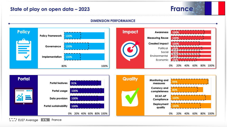 Les scores de la France par l'Open Data Maturity Report 2023