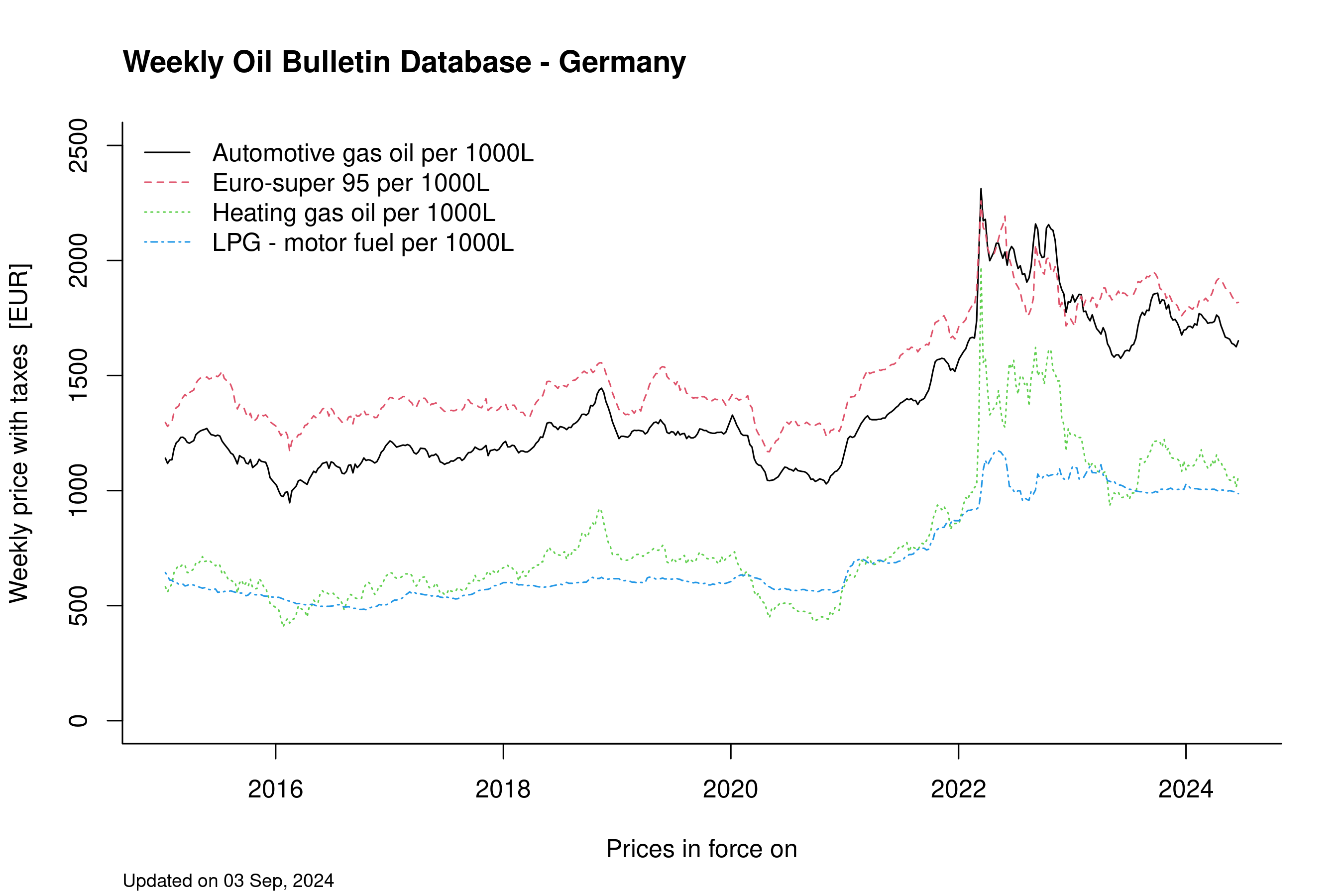 German Oil Bulletin Prices