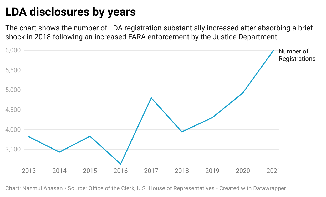 lda-disclosures-by-years.png