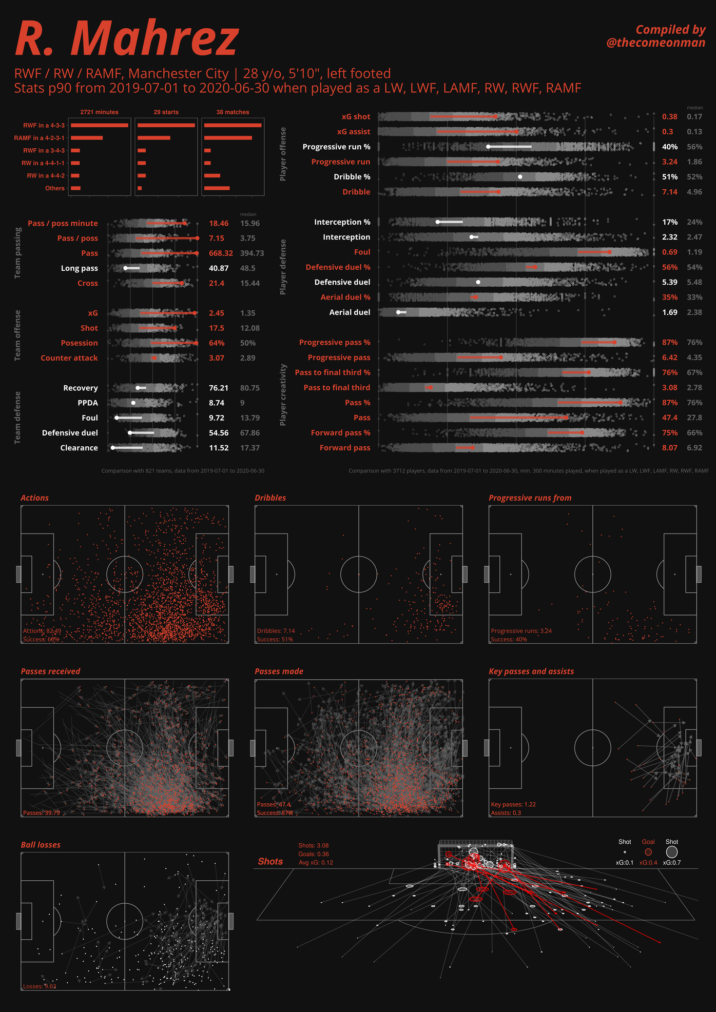 Player Profile Visualisation