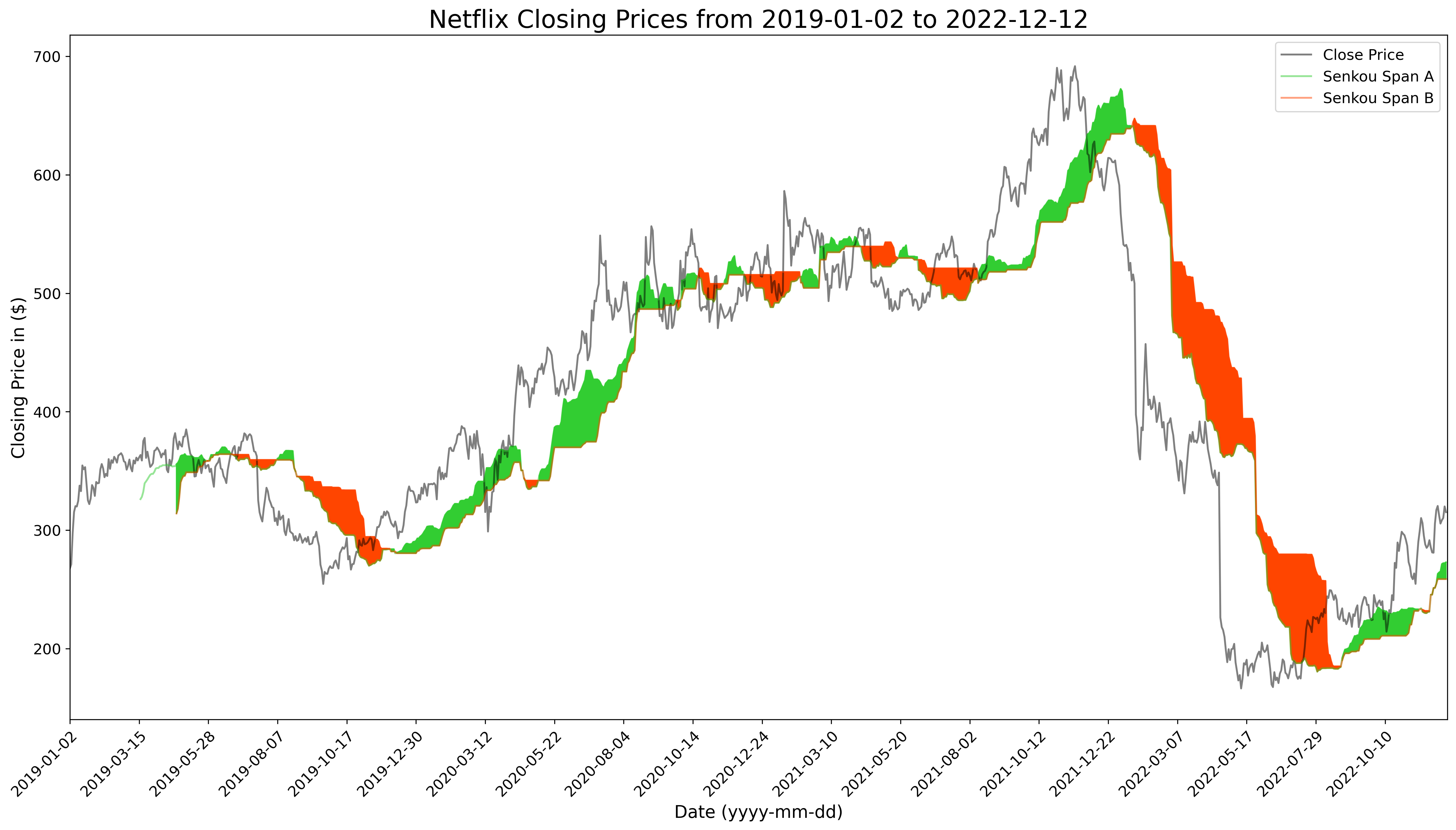 IchimokuCloud Indicator.png