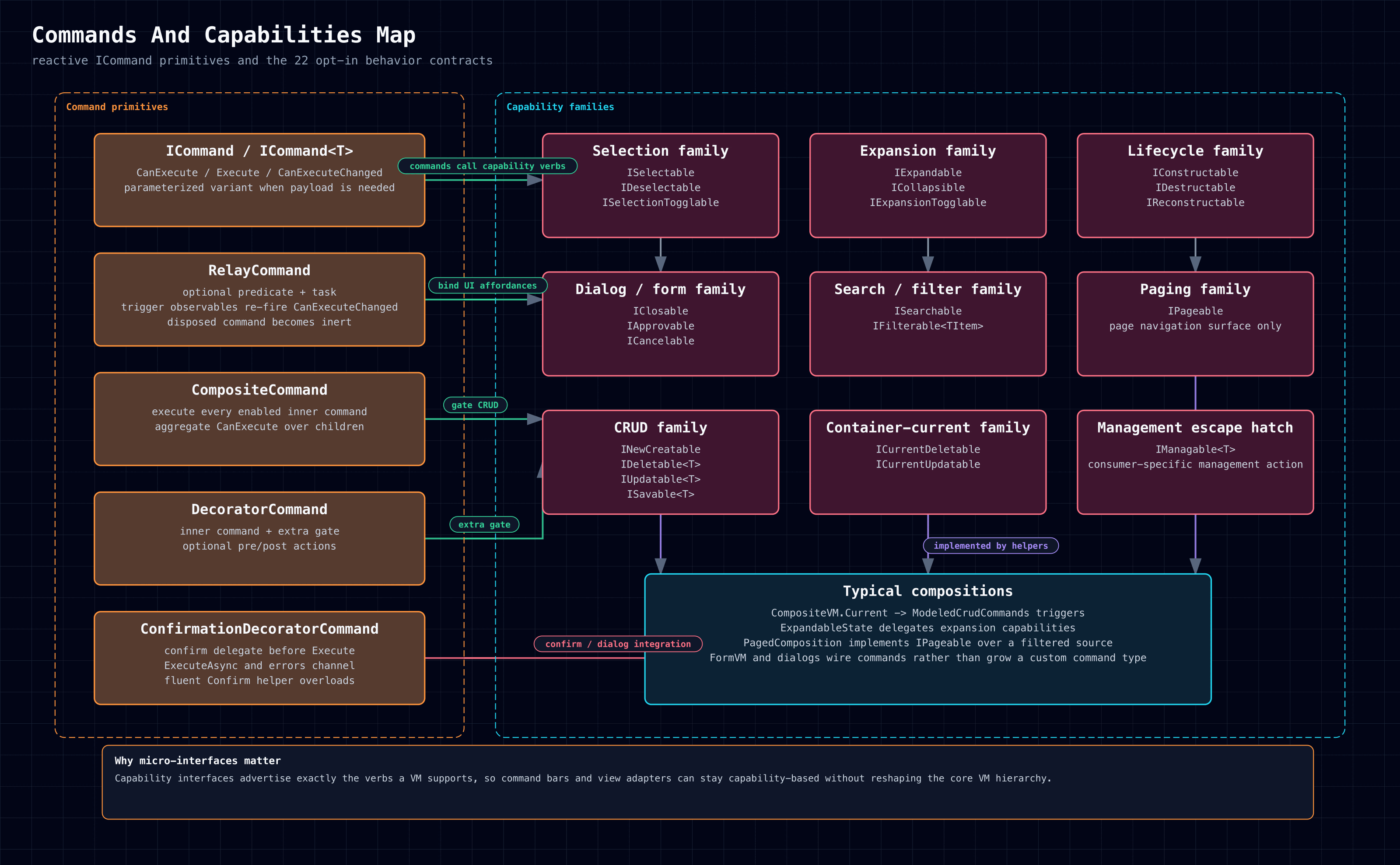 Commands And Capabilities Map