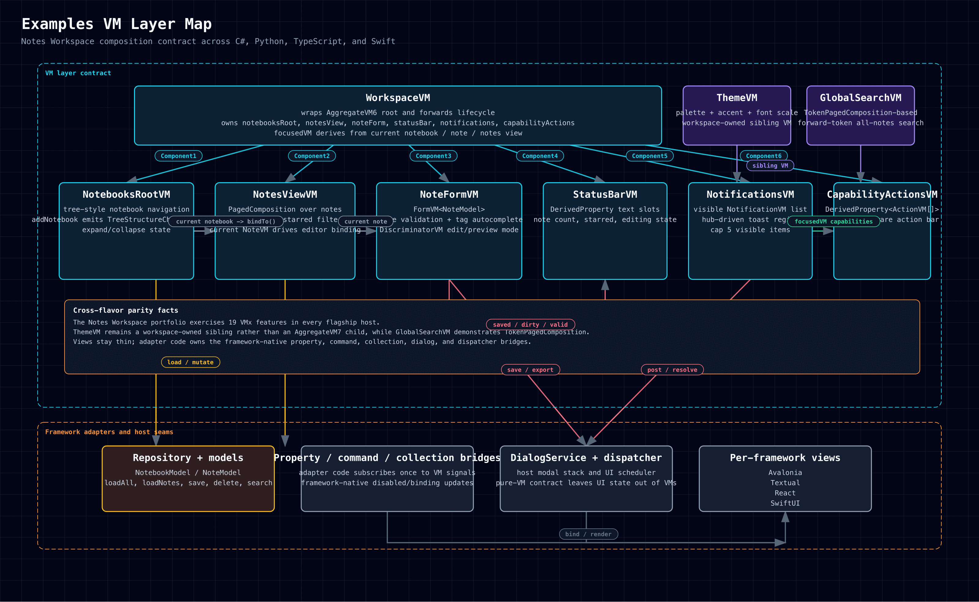 Examples VM Layer Map