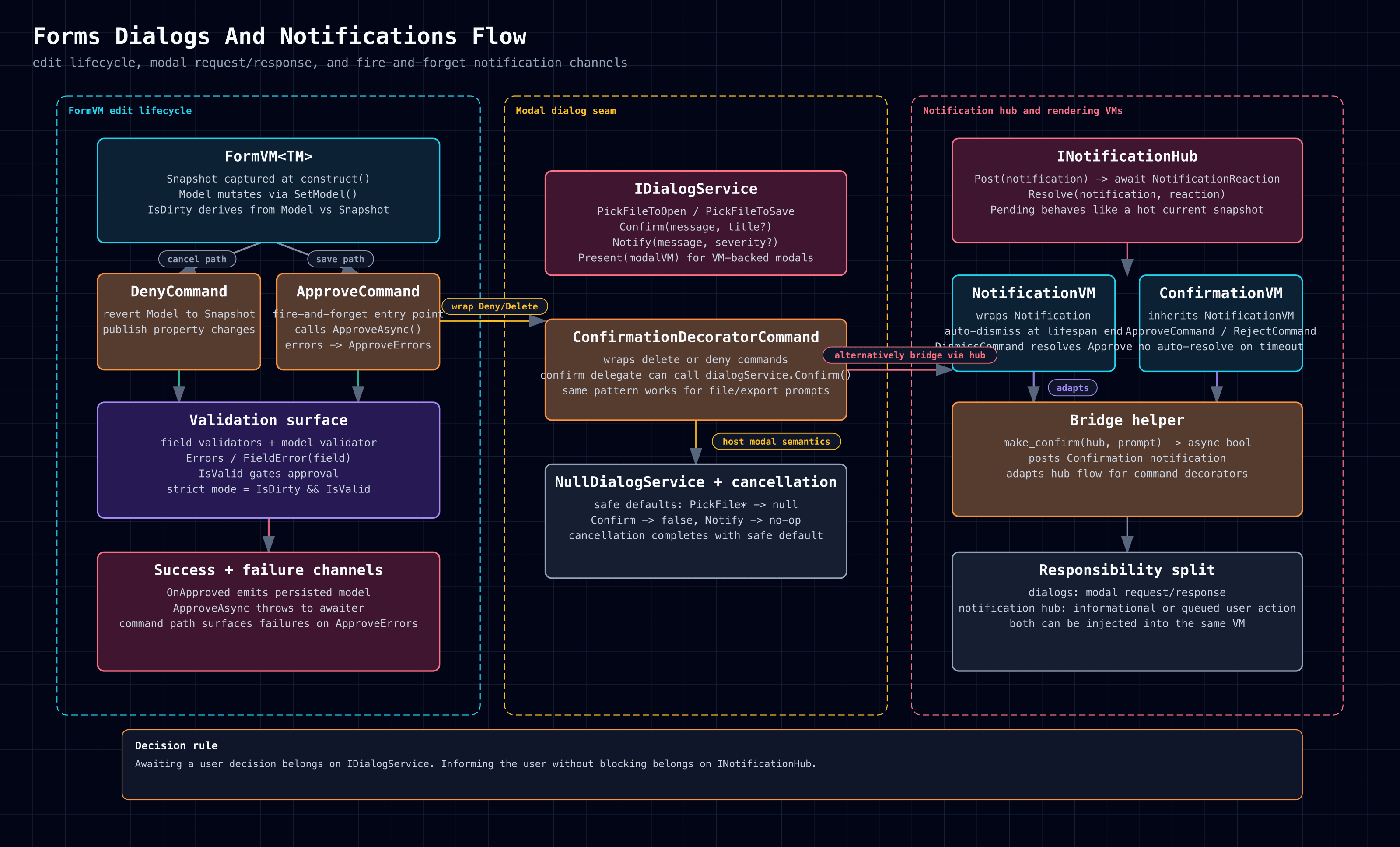 Forms Dialogs And Notifications Flow