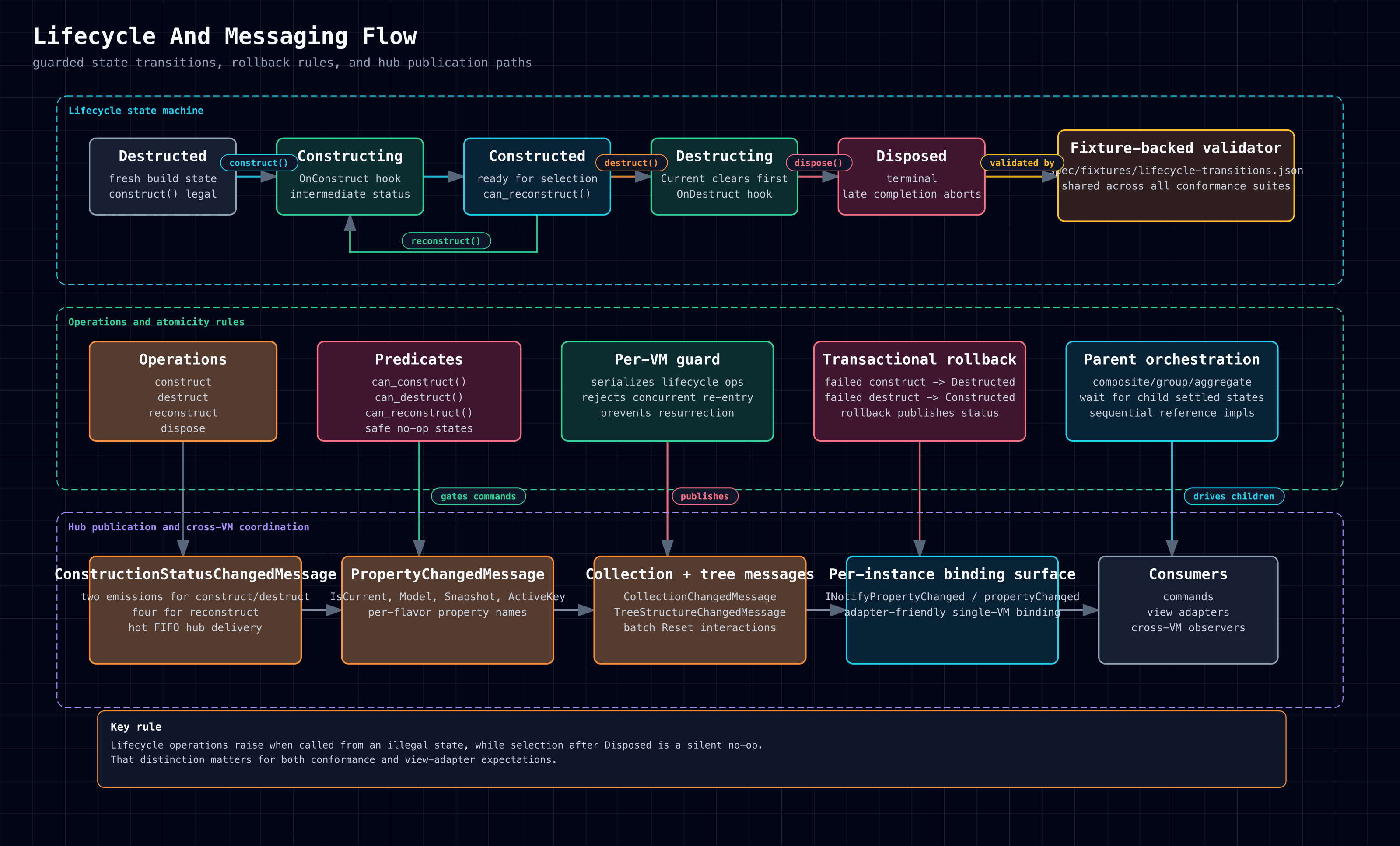 Lifecycle And Messaging Flow