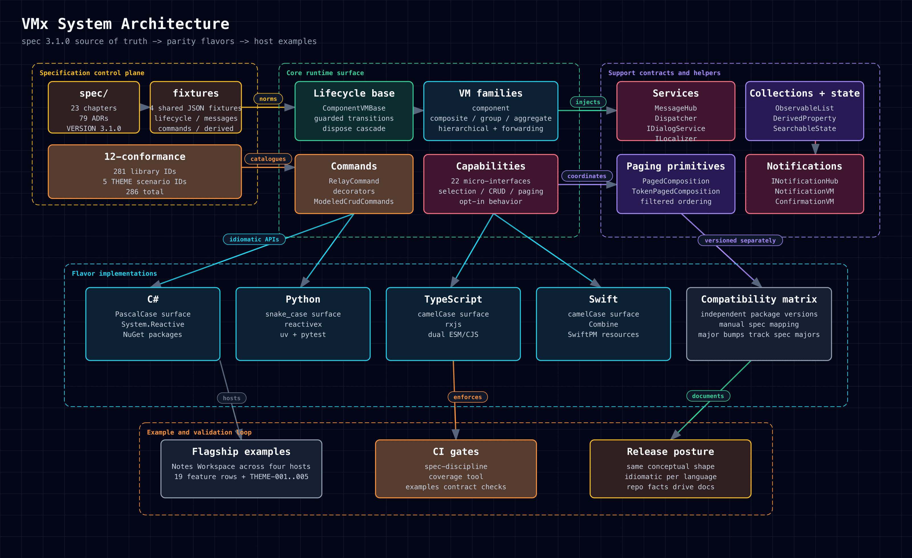 VMx System Architecture