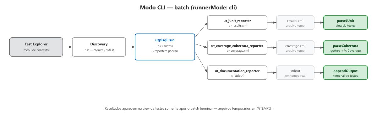 Modo CLI — batch
