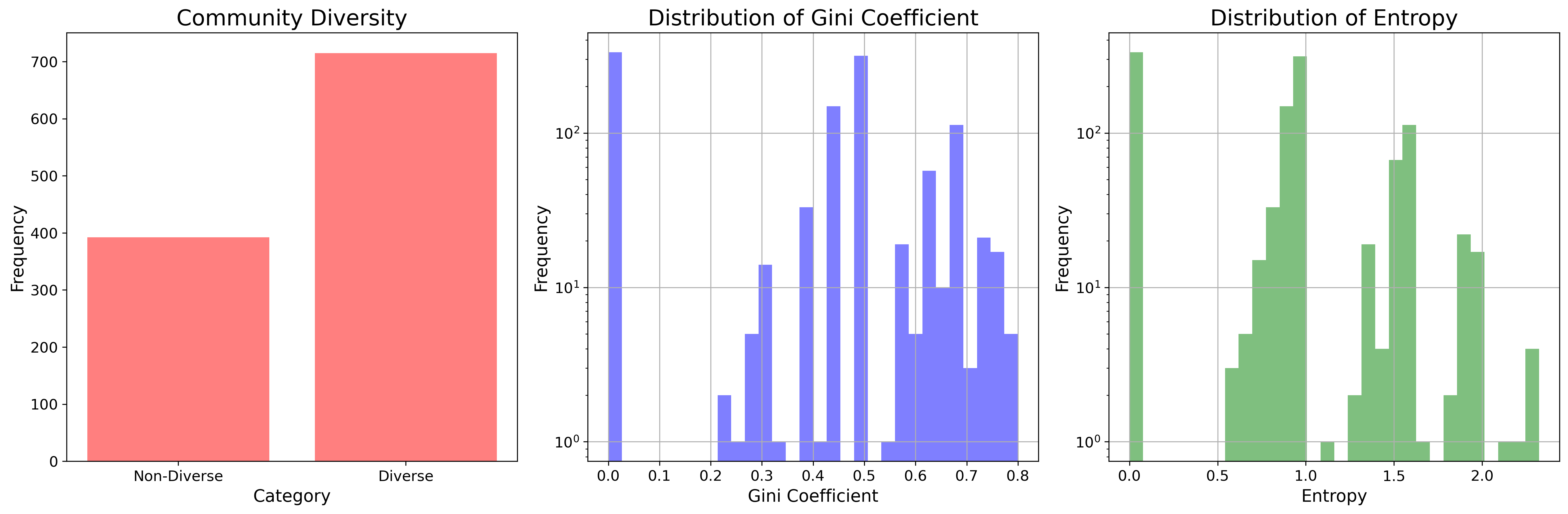 distr_of_diversity_measures