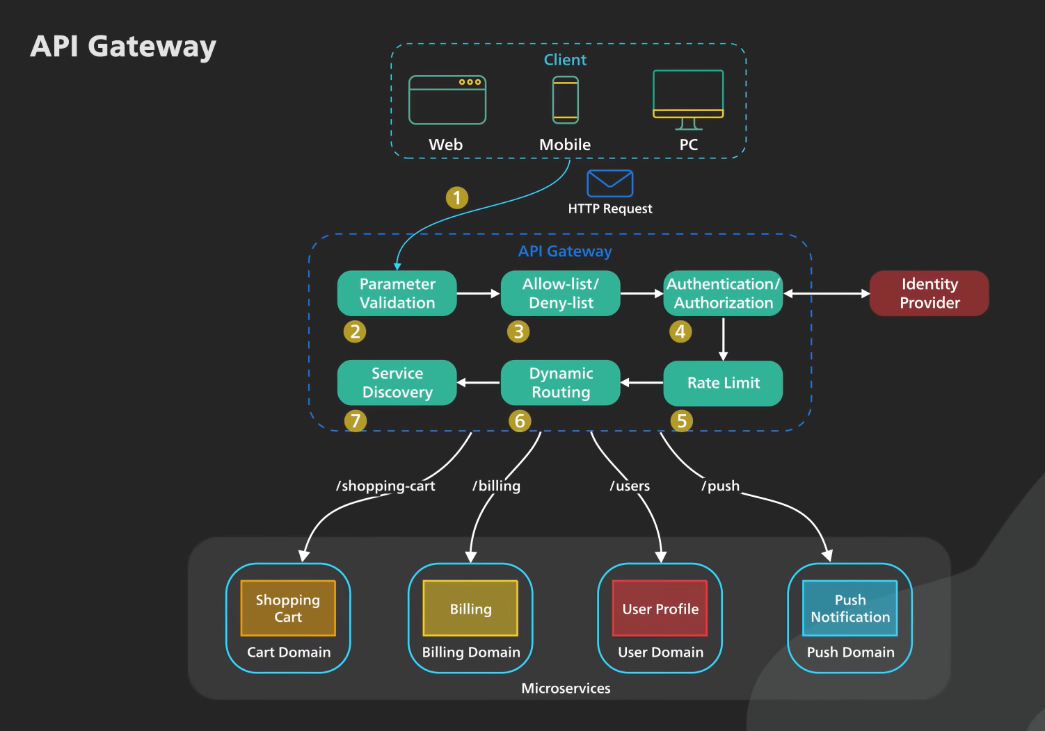 API Gateway working example