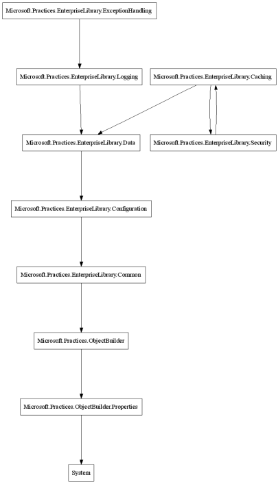 Using Microsoft Enterprise Library Logging Configuration