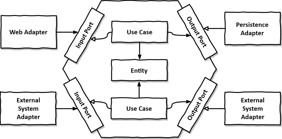 hexagonal-architecture.png