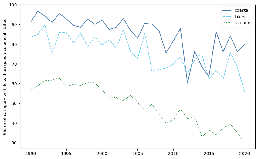 Observed ecological status