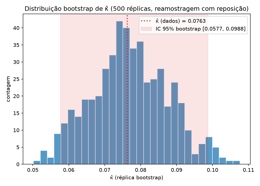 Histograma da distribuição bootstrap de κ̂ ao longo de 500 reamostragens, com o IC 95% percentil destacado