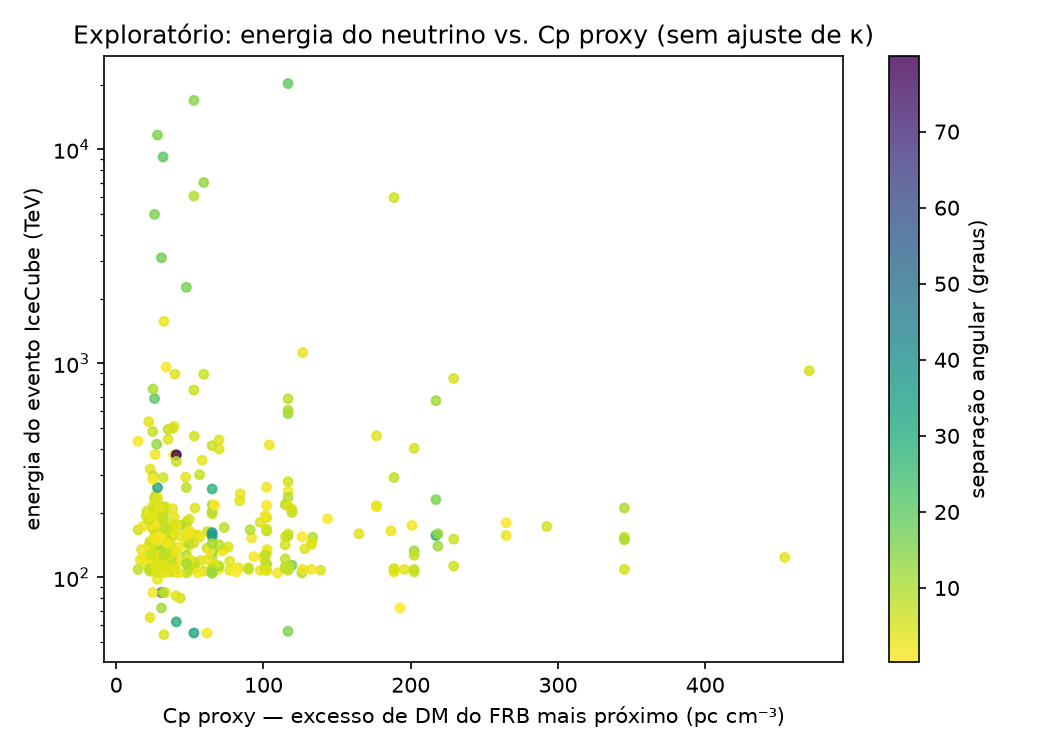 Dispersão da energia do evento IceCube vs. Cp proxy, colorida por separação angular