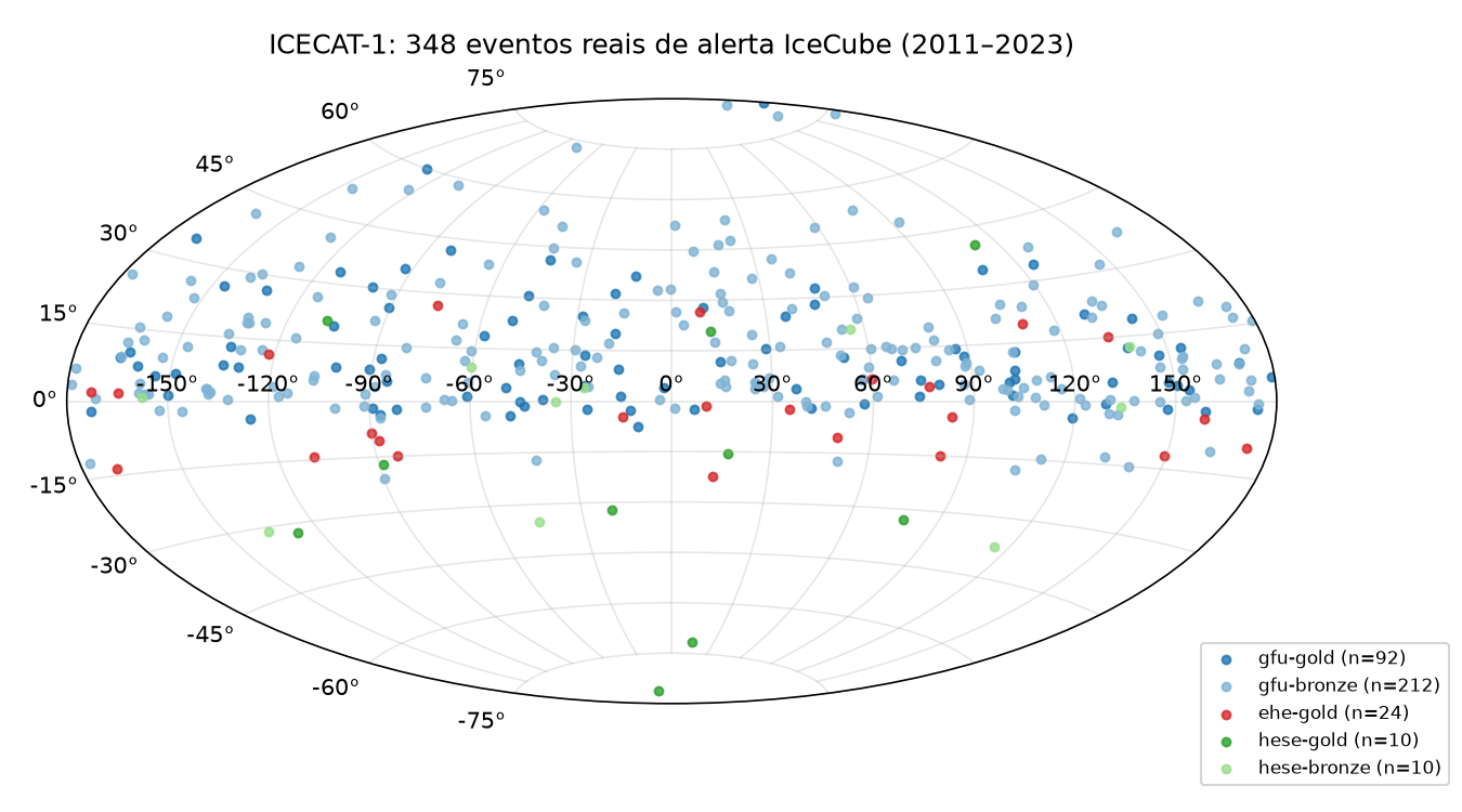 Mapa celeste (projeção Aitoff) dos 348 eventos reais do ICECAT-1, coloridos por tipo de alerta